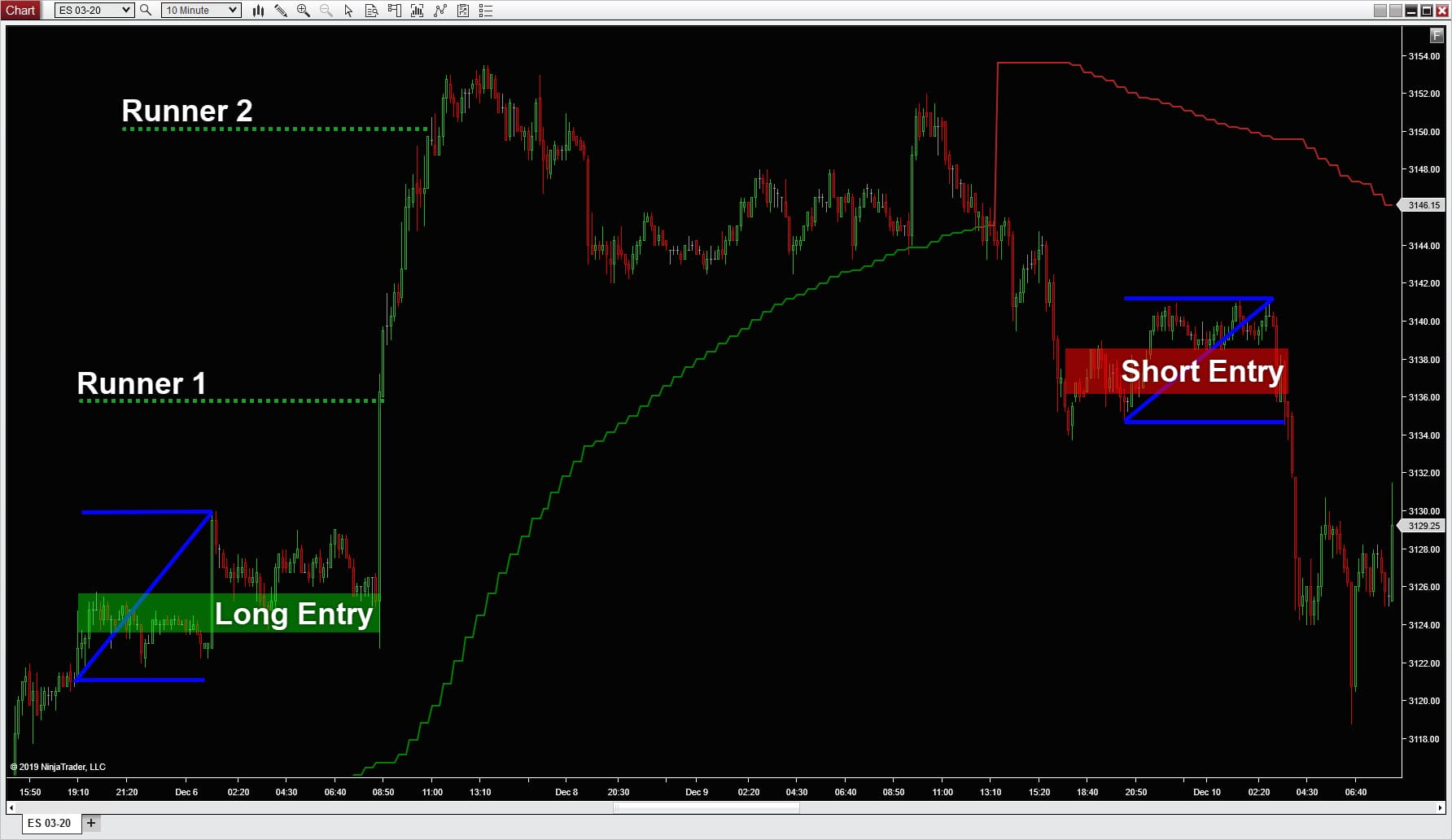 Z-pattern trading reveals long and short entry zones and runner entries for excellent lower risk profits.