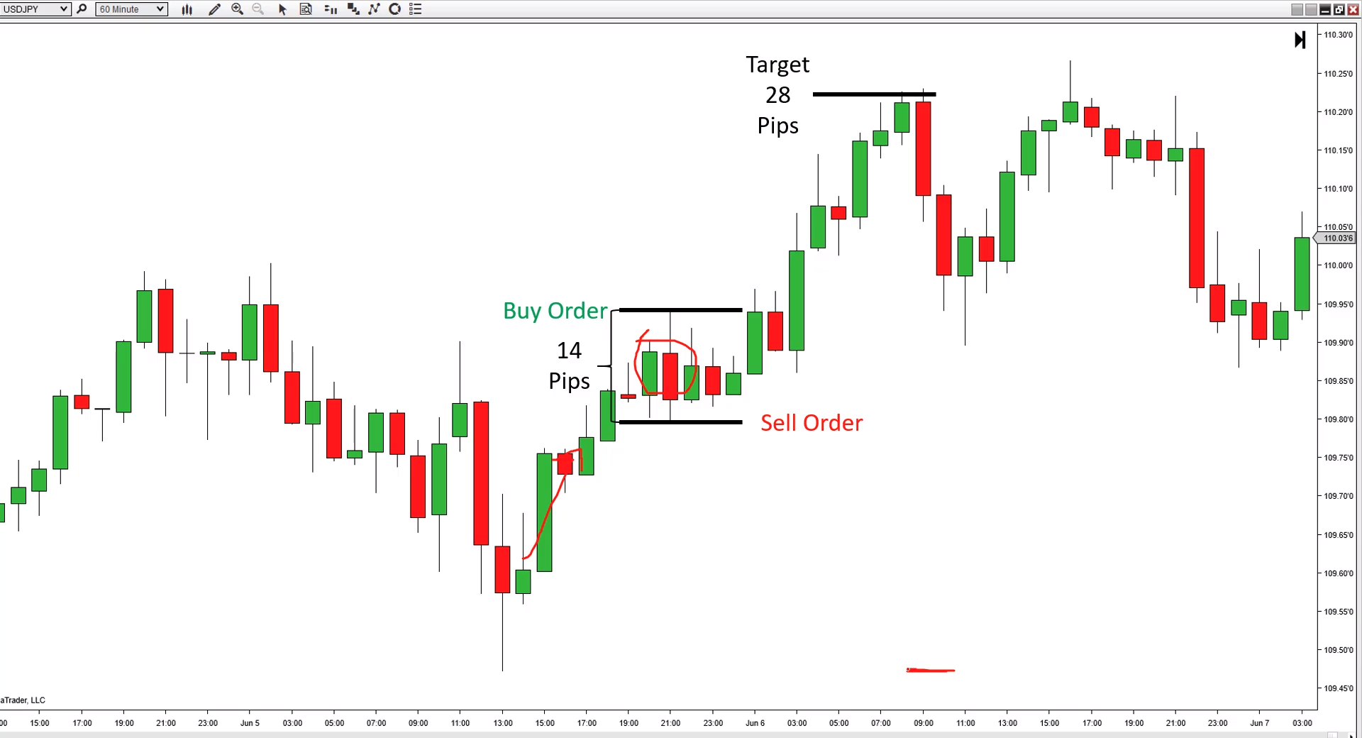 How to Win your First 10 Price Action Trades
