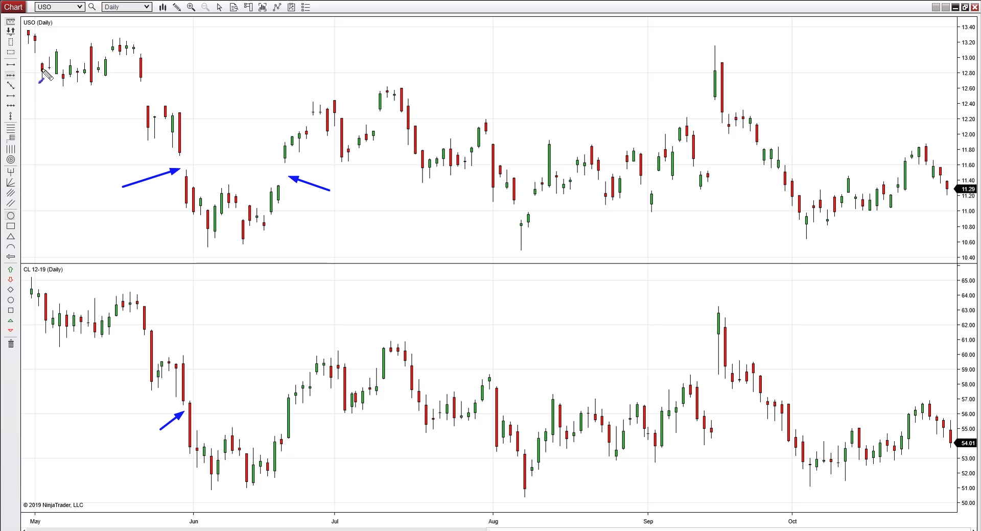 How To Swing Trade Crude Oil with Micro Contracts MINI COURSE