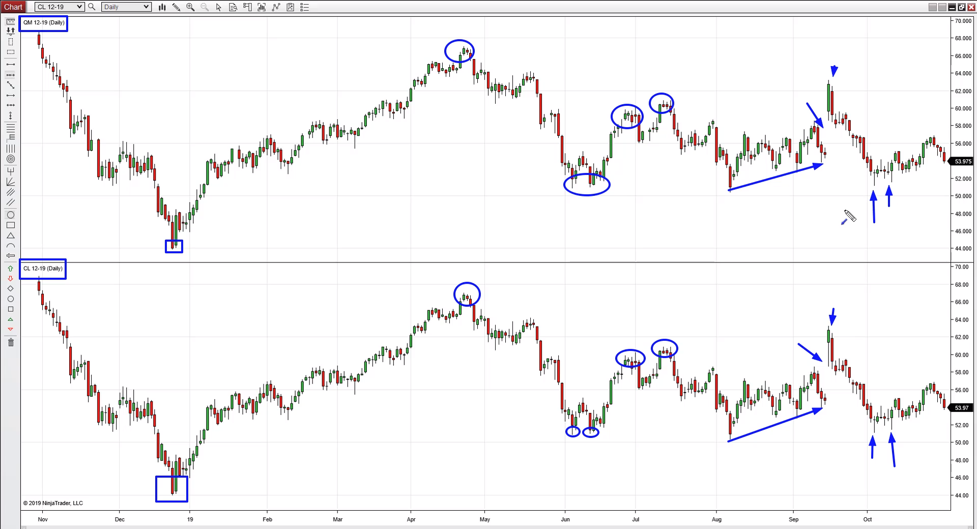 How To Swing Trade Crude Oil with Micro Contracts MINI COURSE