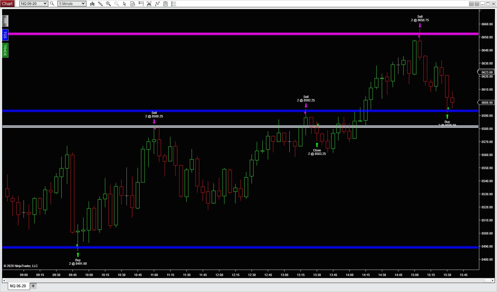 The support and resistance indicator shows different touches for profit opportunities.