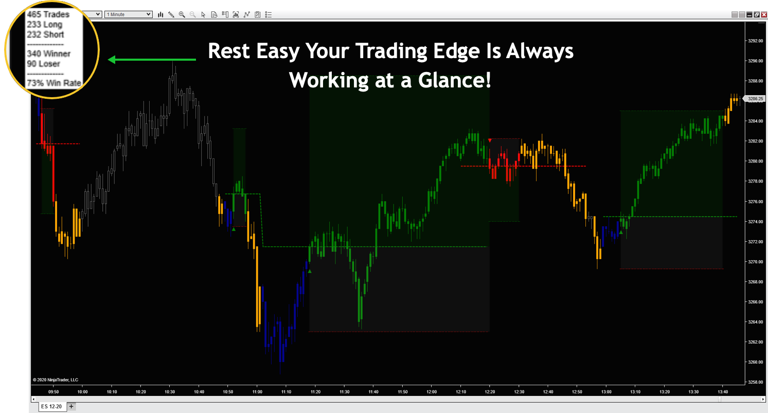 At-a-glance tracking ensures your trading edge is in working order with the best indicators for day trading.