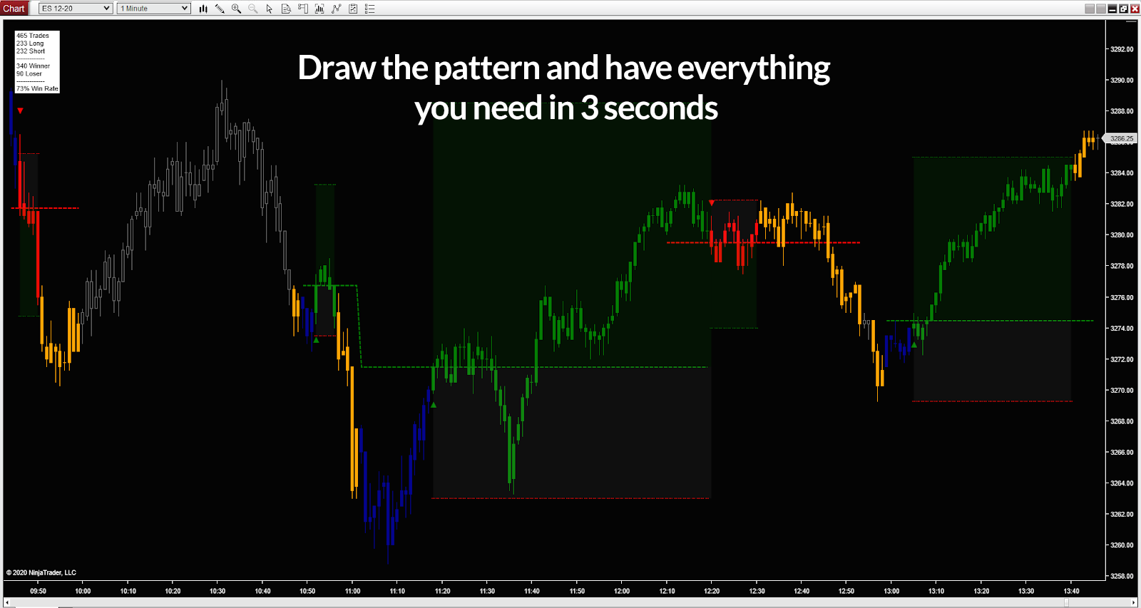 Draw Zorro pattern trades from recent low to high and have everything you need in 3 seconds.